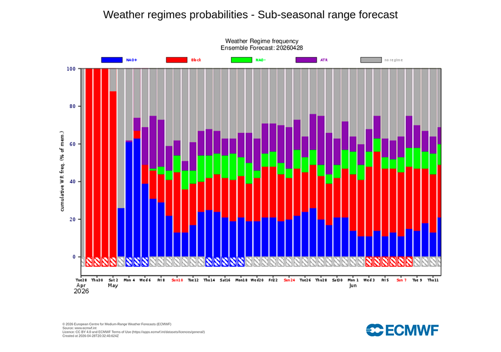 El modelo europeo prevé que a comienzos de la próxima semana se instale brevemente un patrón de NAO+, mientras que la incertidumbre aumenta para después.