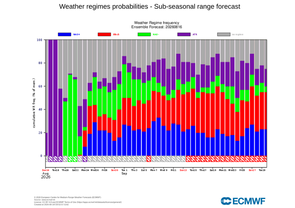 Los modelos apuntan a un cambio de patrón atmosférico en las próximas semanas: la NAO- gana protagonismo en la predicción subestacional del ECMWF.