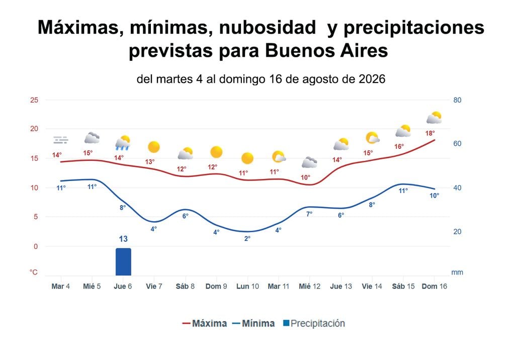 GRAFICAS DEL TIEMPO Gráfica de nubosidad y precipitaciones previstas para los próximos 14 días en el AMBA. La presencia de aire frío polar se corta el miércoles 12