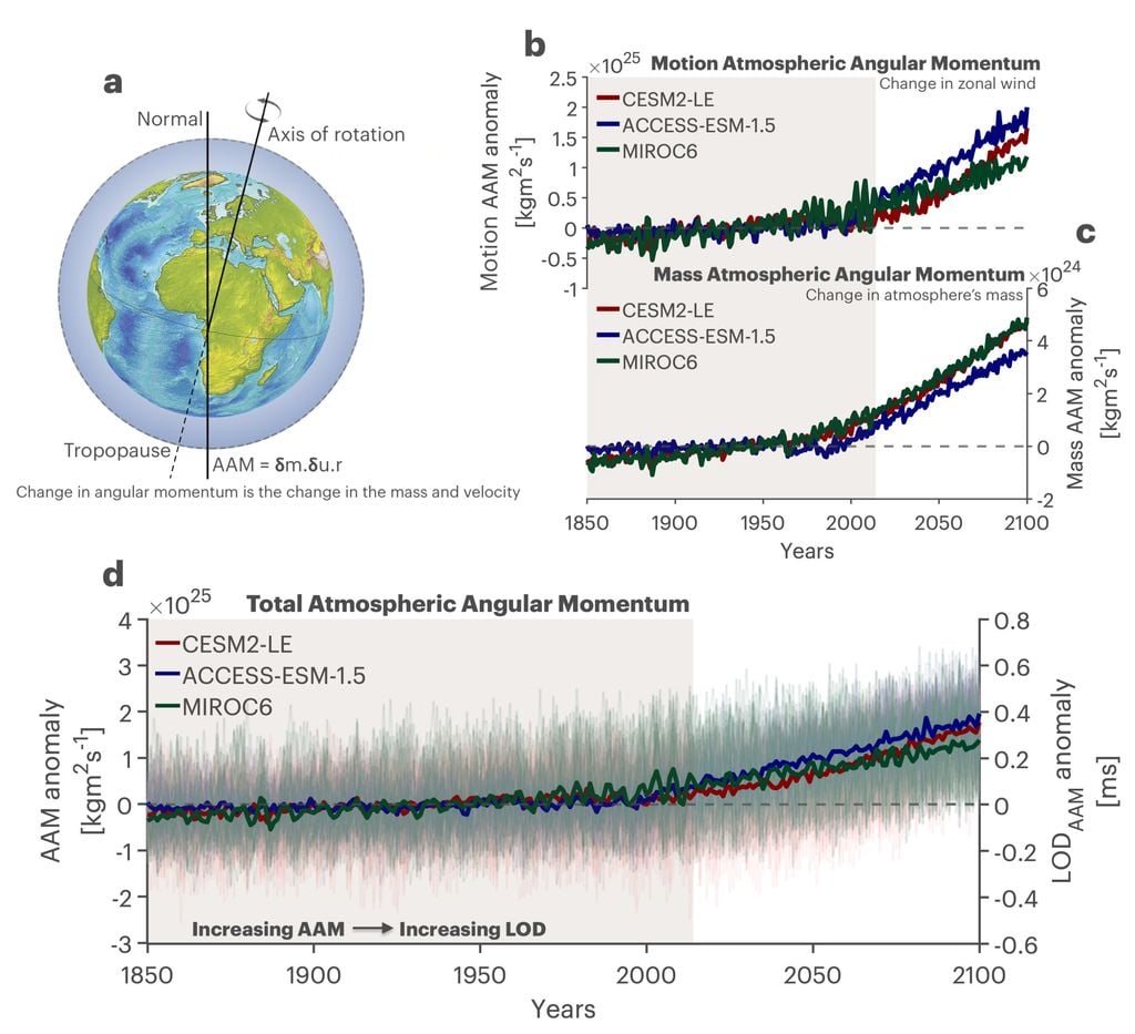 La tendencia creciente del momento angular atmosférico de la Tierra con el calentamiento global. Crédito: Susmit Subhransu Satpathy