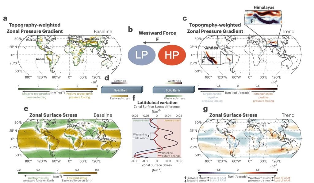 El debilitamiento del intercambio de momento entre la Tierra sólida y la atmósfera debido a los cambios en los pares de torsión orográficos y de fricción. Crédito: Susmit Subhransu Satpathy