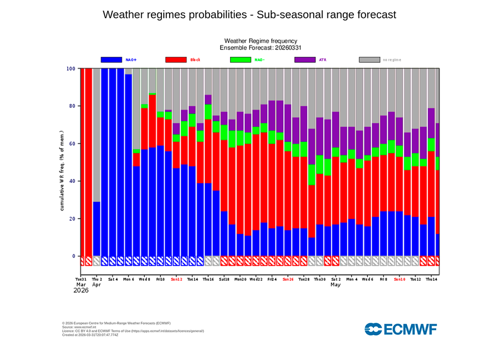 El régimen de NAO+ se impondrá desde esta misma semana y podría mantenerse hasta mediados de abril.