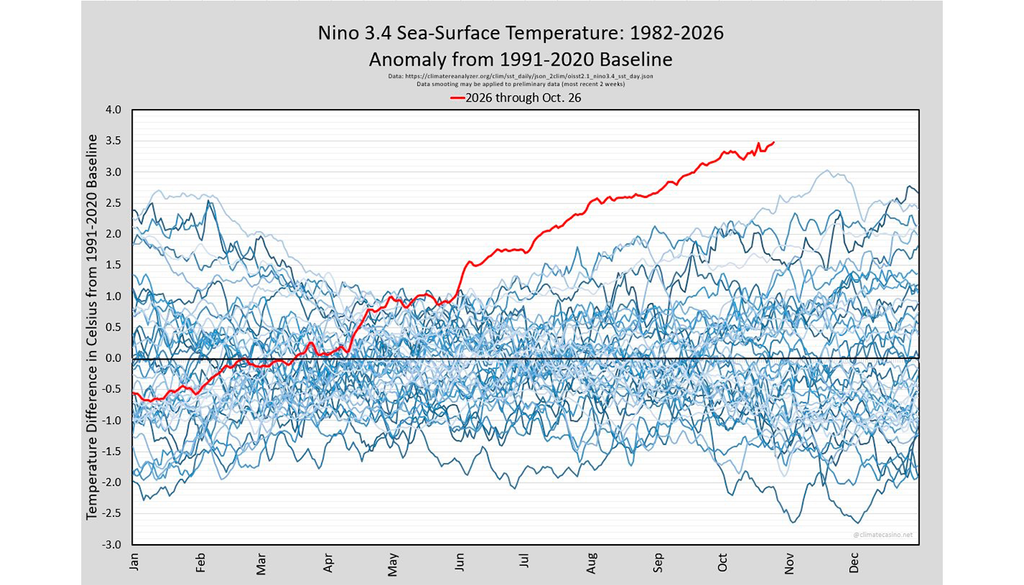 Hemos entrado en terreno desconocido con el actual evento de El Niño. Fuente: https://climatereanalyzer.org/