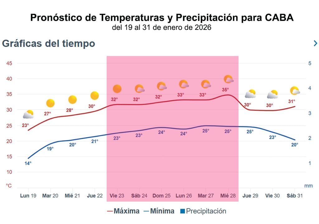 Gráficas del tiempo de Meteored de 14 días, donde se resalta el probable período de ola de calor en localidades del AMBA.