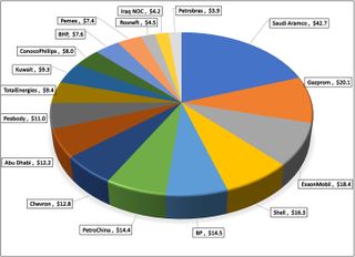 Cálculo de la cantidad que deben pagar ciertas y grandes empresas por causar el calentamiento global