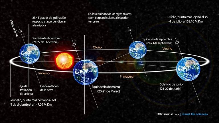 Características del verano astronómico de 2023 con sorpresas