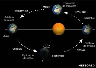 Características de la primavera astronómica de 2020