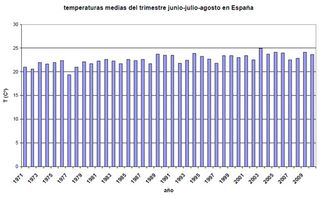 Características climáticas del verano de 2010 