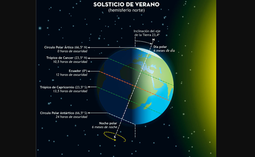 Caracter&iacute;sticas del verano astron&oacute;mico de 2026: su inicio, final, eclipse solar del 12 de agosto y otros detalles