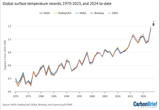 Carbon Brief: weitere Forschungsinstitute bestätigen Copernicus – Bericht zur Erderwärmung