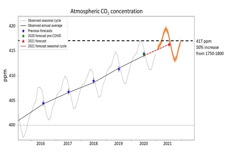 Aumento del dióxido de carbono en Mauna Loa Aumento del dióxido de carbono en Mauna Loa