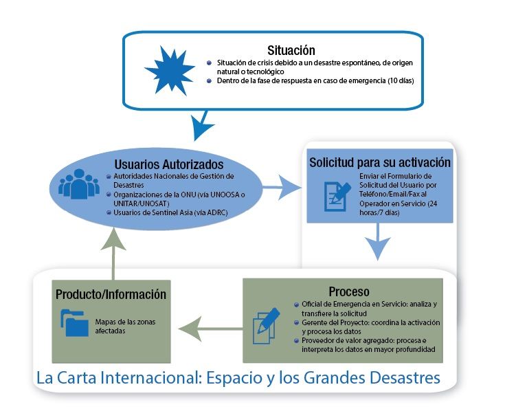 Activación del CHARTER, UNSPIDER Activación del CHARTER, UNSPIDER