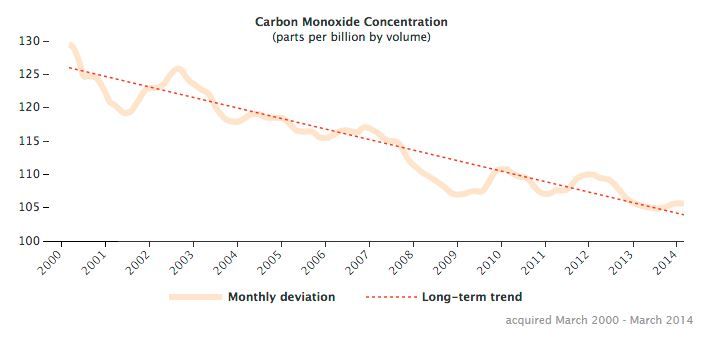 Catorce Años Estimando El Monóxido De Carbono Desde Mopitt