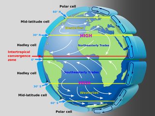 Células de circulación: el aire en movimiento