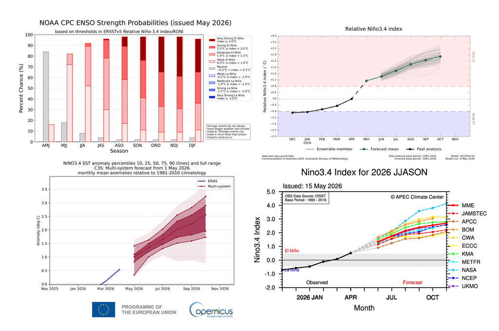 Pronóstico de ENSO de diferentes para los próximos meses según NOAA (arriba izquierda), BoM Australia (arriba derecha), Copernicus (abajo izquierda) y APCC (abajo derecha).