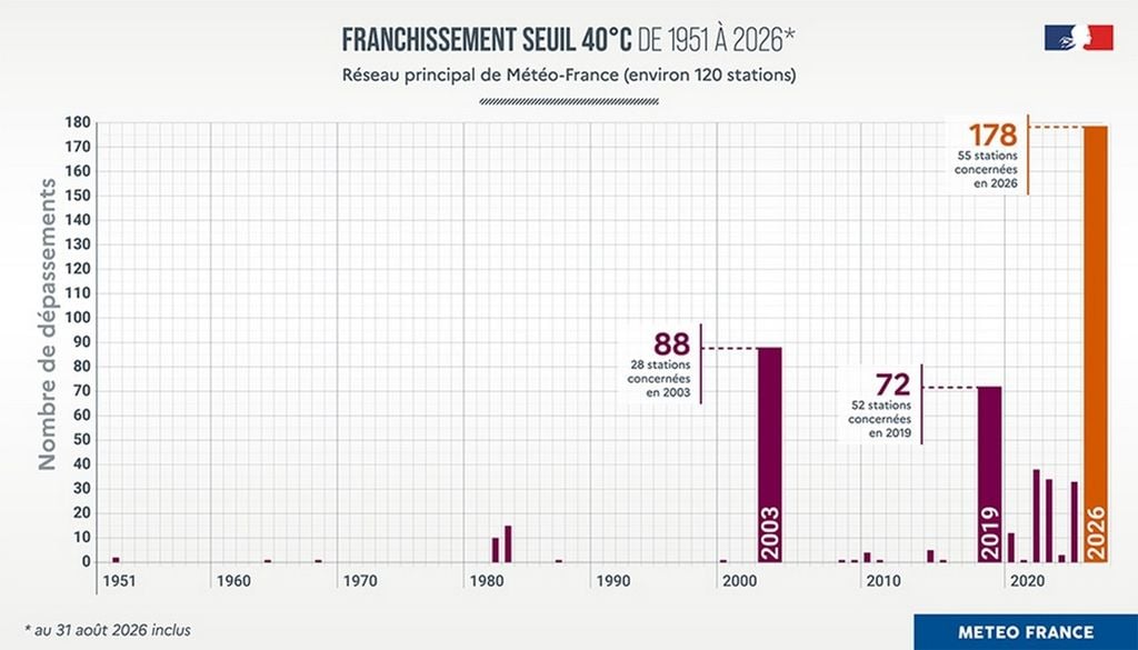 Chaleur intense Le seuil des 40°C a été franchi 178 fois sur le réseau de stations de Météo-France cet été, battant très largement l'ancien record - Météo-France
