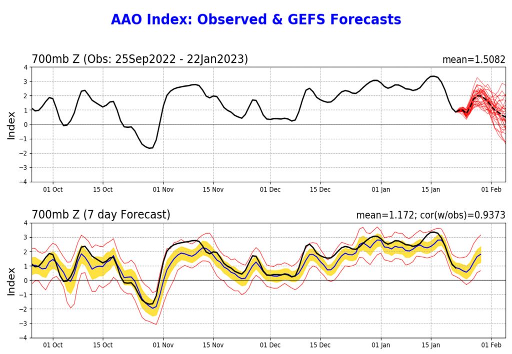 aao index clima brasil aao index clima brasil