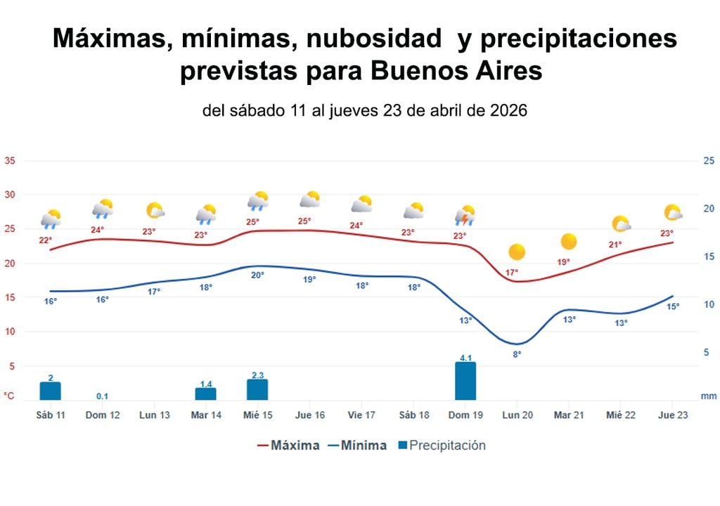 Gráficas del tiempo Gráfica de nubosidad y precipitaciones previstas para las próximas 2 semanas en el AMBA, tomando a la ciudad de Buenos Aires como referencia.