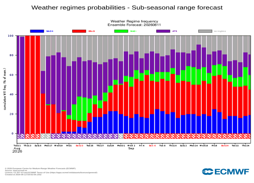 Les barres rouges, synonymes de blocage anticyclonique, vont soudainement disparaître dès ce week-end, preuve de l'effondrement du dôme de chaleur.