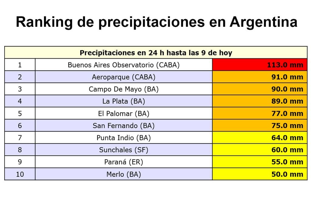 Top ten de lluvias Top Ten de precipitaciones en las 24 horas anteriores a las 9 AM de hoy sábado (lo que se conoce como día pluviométrico), en todo el país.