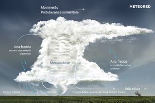 Che cos’è una supercella?