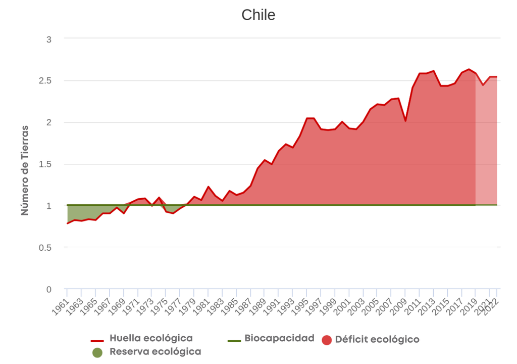 Huella ecológica de Chile desde 1971. Fuente: Footprint Network edición 2023.