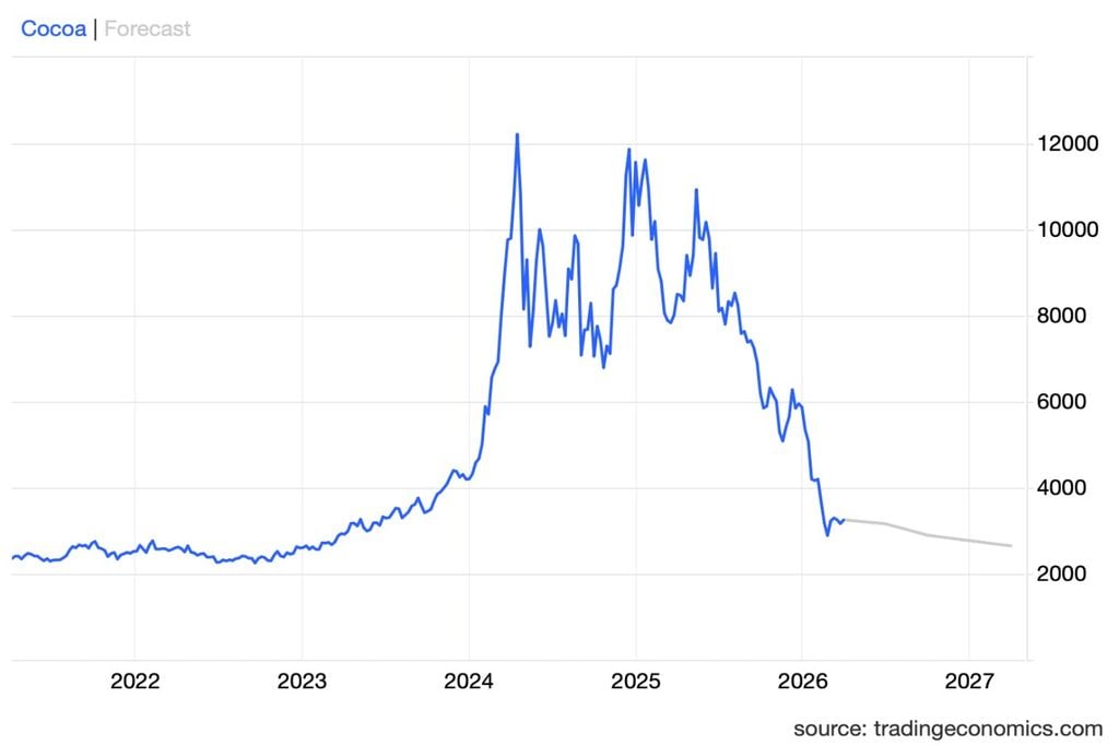 Após disparar a níveis recordes, a cotação internacional do cacau recuou, mas esse alívio não chega de forma imediata ao preço do chocolate no varejo. Fonte: Trading Economics.
