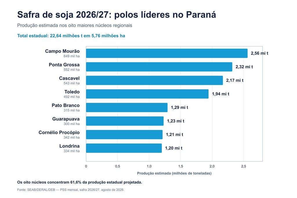 Deral, soja Produção estimada de soja nos principais núcleos regionais do Paraná na safra 2026/27. Fonte: Deral.