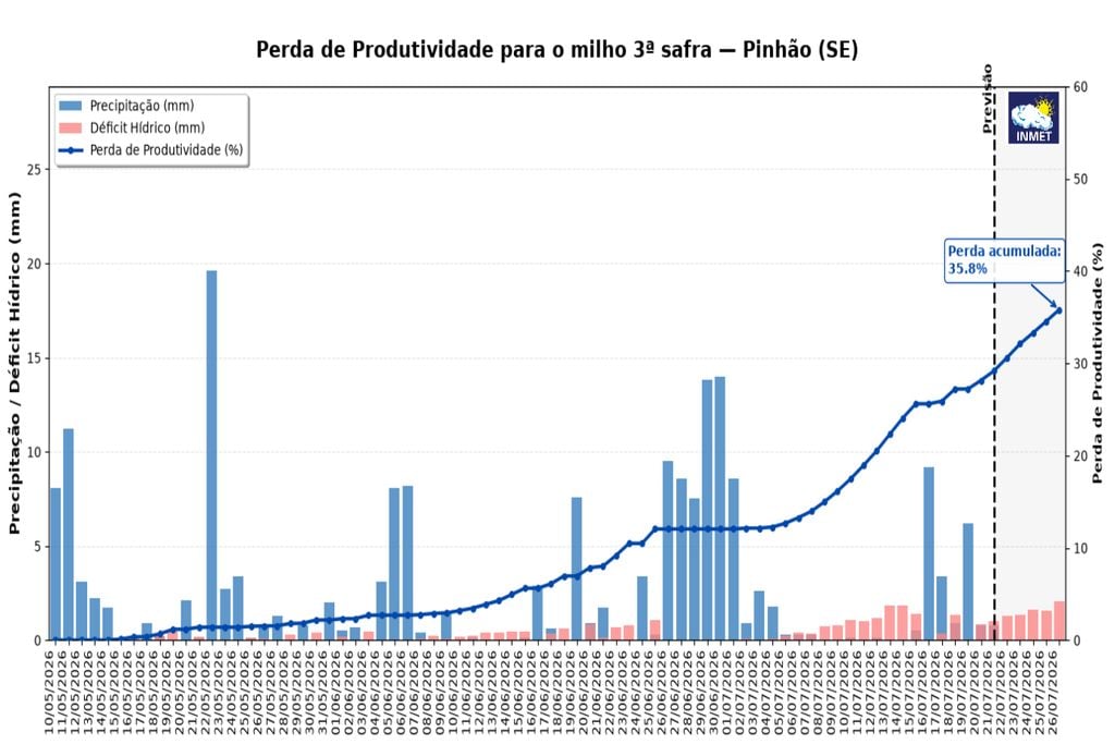 O Sisdagro/INMET estima perda potencial acumulada de 35,8% no milho terceira safra em Pinhão (SE) até 26 de julho. Fonte: INMET.