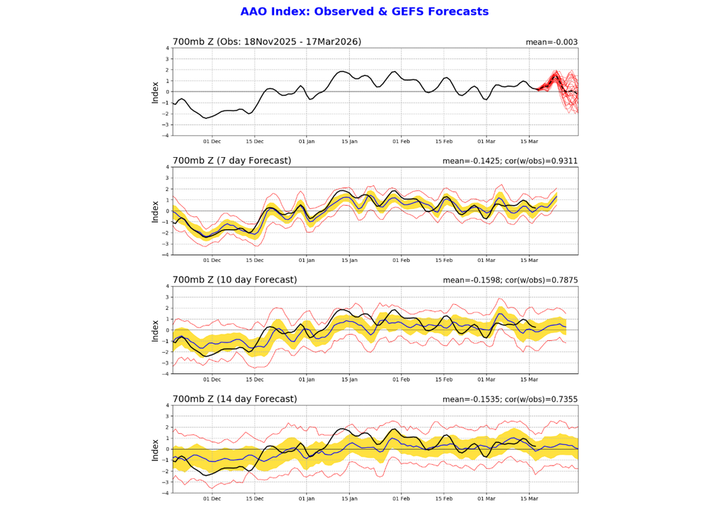 Índice AAO observado (painel superior) e previsão para 7, 10 e 14 dias. Créditos: CPC/NOAA.
