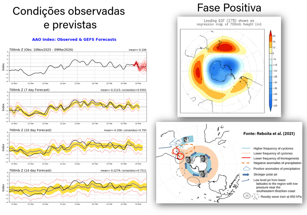 Condições observadas e previstas para a AAO (CPC/NOAA), representação da fase positiva (CPC/NOAA) e impactos da fase positiva sobre a América do Sul (Reboita et al., 2021).