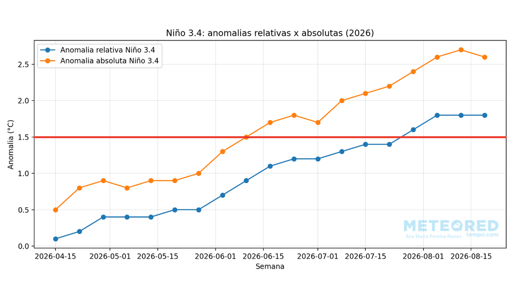 Evolução das anomalias relativas (azul) e absolutas (laranja) de TSM na região do Niño 3.4, com base nos dados da NOAA, desde a semana centrada em 15 de abril de 2026, destacando o limiar de +1,5°C pela reta vermelha. Evolução das anomalias relativas (azul) e absolutas (laranja) de TSM na região do Niño 3.4, com base nos dados da NOAA, desde a semana centrada em 15 de abril de 2026, destacando o limiar de +1,5°C pela reta vermelha.