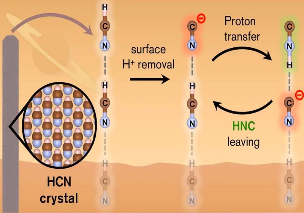 La combinación de puntas con polaridades opuestas en los cristales de cianuro de hidrógeno (HCN) podría explicar su estructura en forma de telaraña y la aparición de superficies altamente energéticas capaces de catalizar reacciones a bajas temperaturas, como la formación de isocianuro (HNC). Crédito de la imagen: Cappelletti et al., 2025. ACS Central Science.