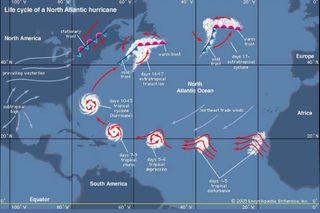 Ciclo de vida típico de un huracán del Atlántico Norte