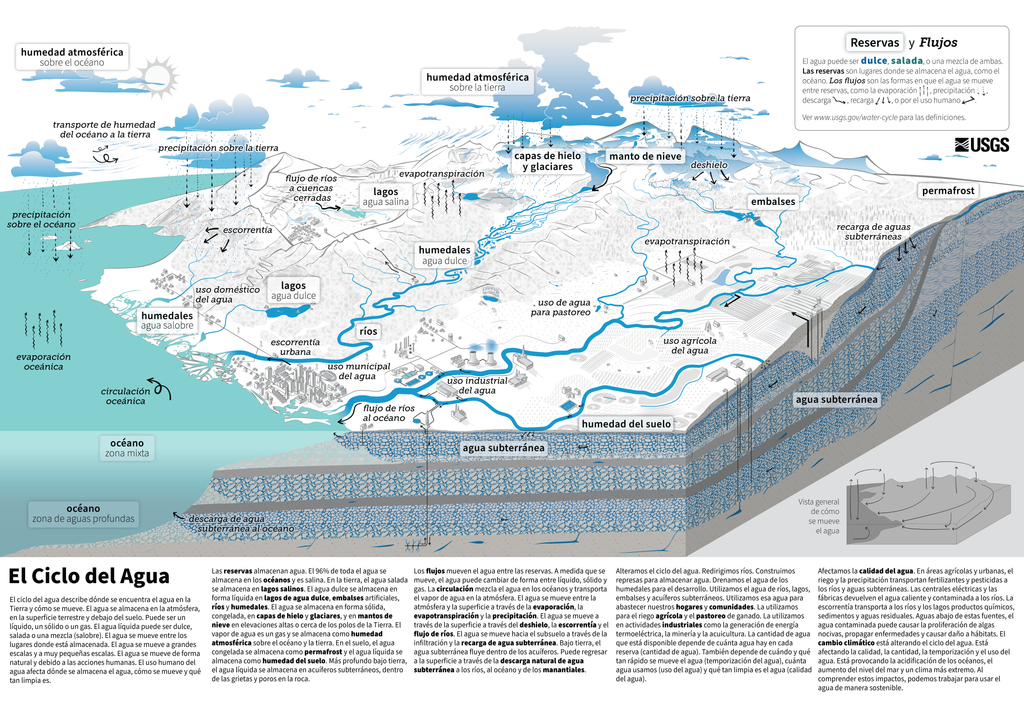 Ciclo agua pro Ciclo agua pro