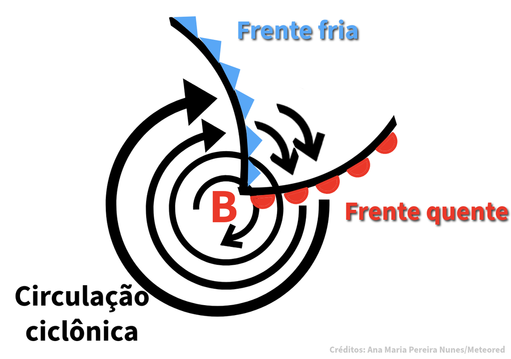 Representação esquemática de um sistema frontal no Hemisfério Sul, composto por ciclone (B), frente fria e frente quente. Representação esquemática de um sistema frontal no Hemisfério Sul, composto por ciclone (B), frente fria e frente quente.