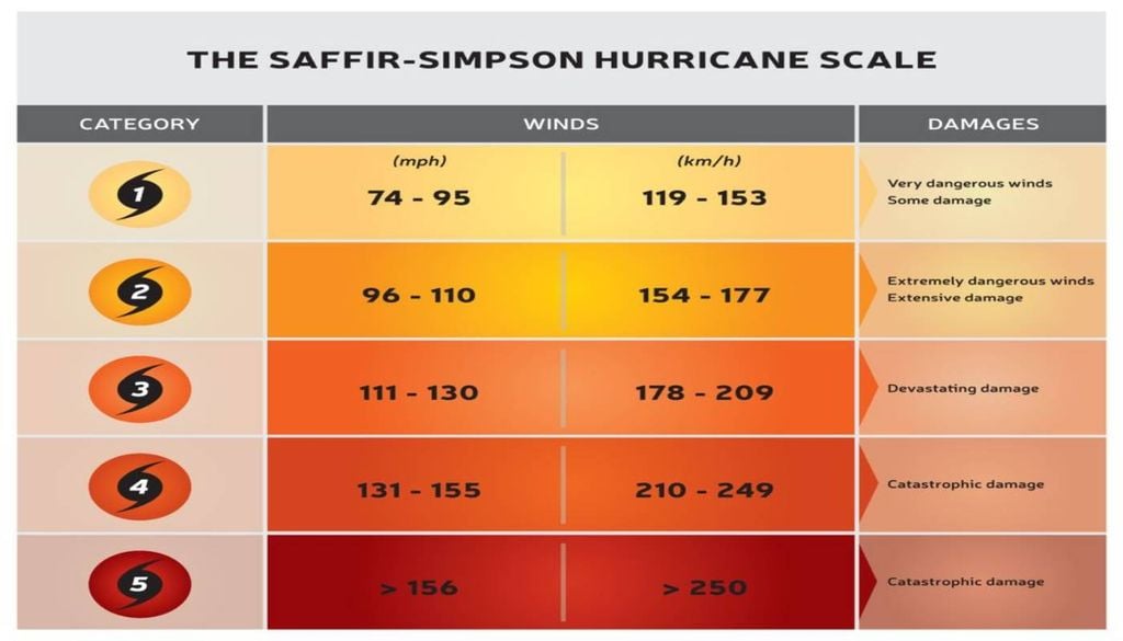 A escala Saffir-Simpson classifica os furacões em cinco categorias de acordo com a intensidade dos seus ventos sustentados.
