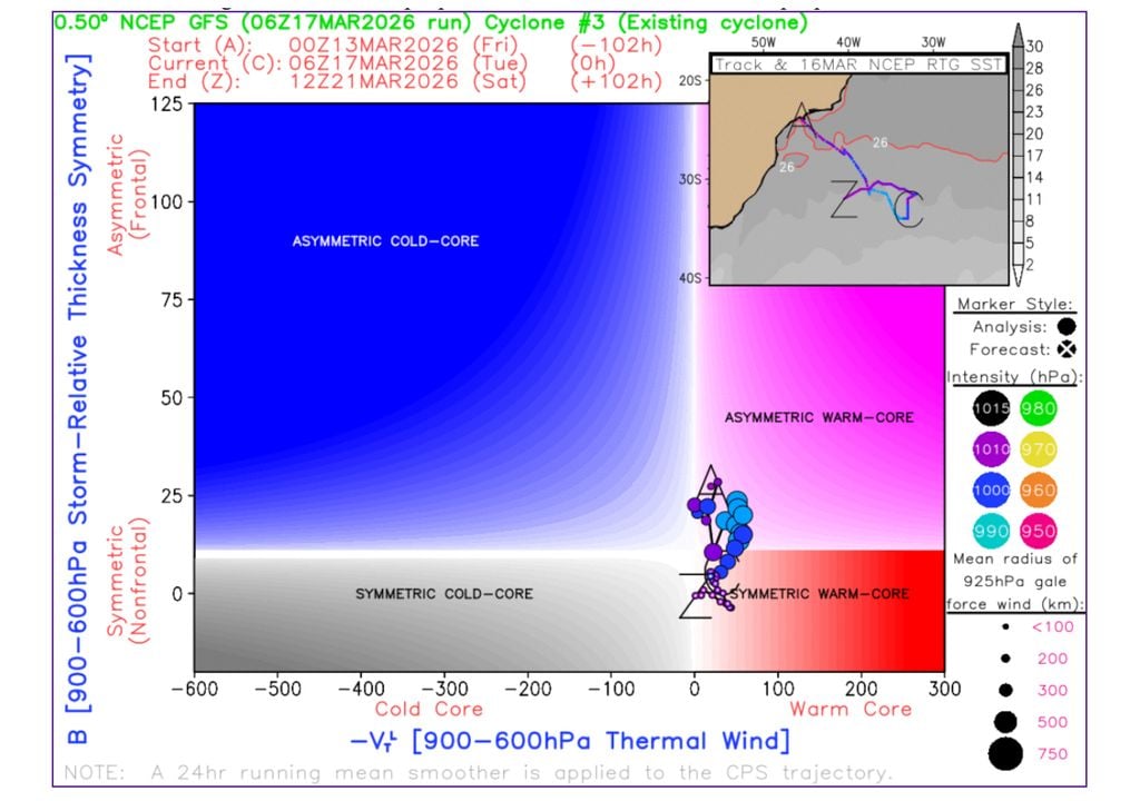 Diagrama de fase do ciclone localizado sobre o oceano Atlântico Sul mostra condições inesperadas, transitando entre subtropical e tropical (raríssimo) nesta semana.