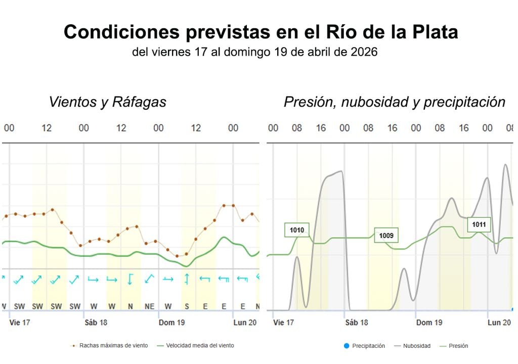 Viento, ráfagas, presión, nubosidad y precipitación previstas en el Río de la Plata este fin de semana