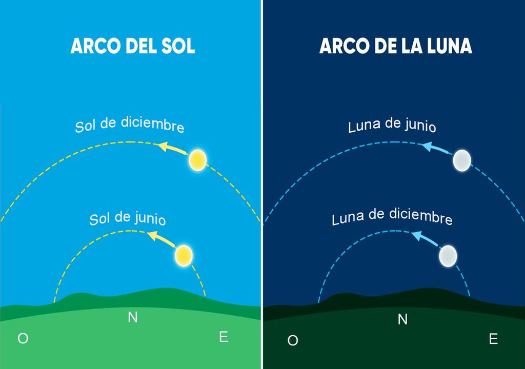 Arco sol luna
