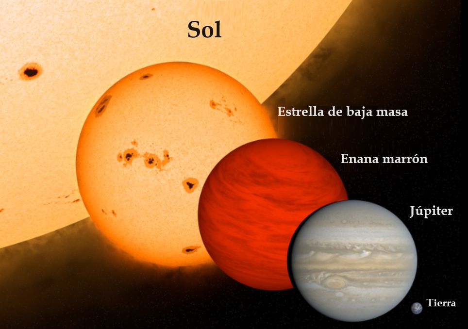 Sun, a low-mass red dwarf star, a brown dwarf, Jupiter and the Earth