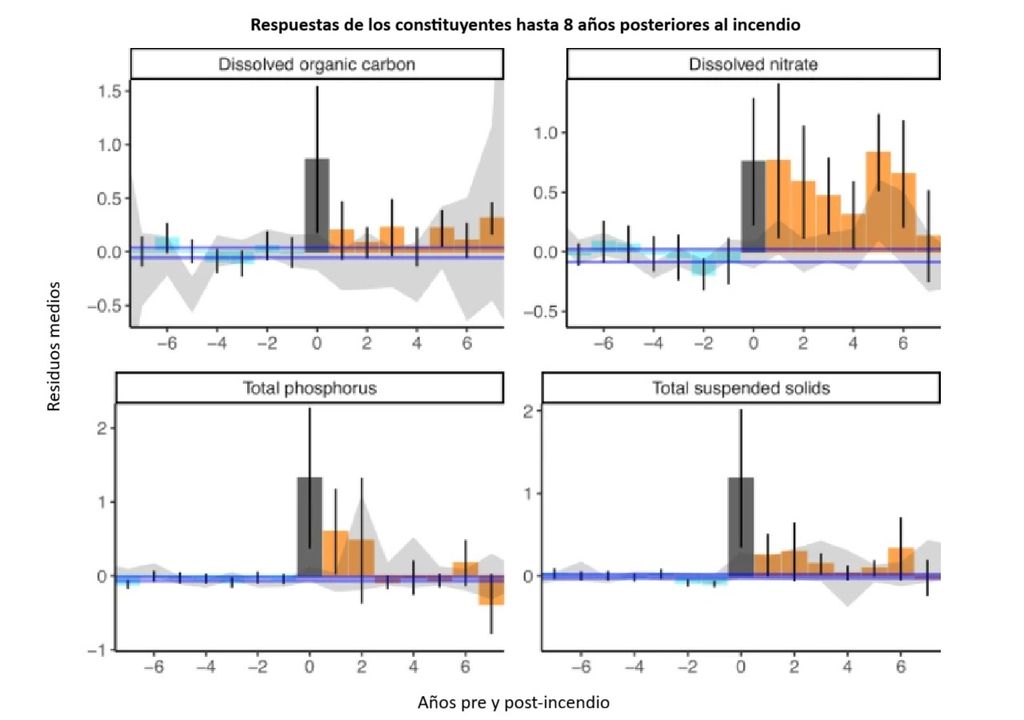 respuesta de los constituyentes hasta 8 años posteriores al incendio forestal