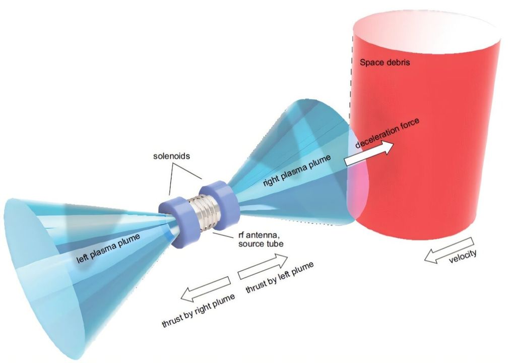 Diagrama conceptual del método de eliminación de desechos espaciales mediante propulsores de plasma bidireccionales.