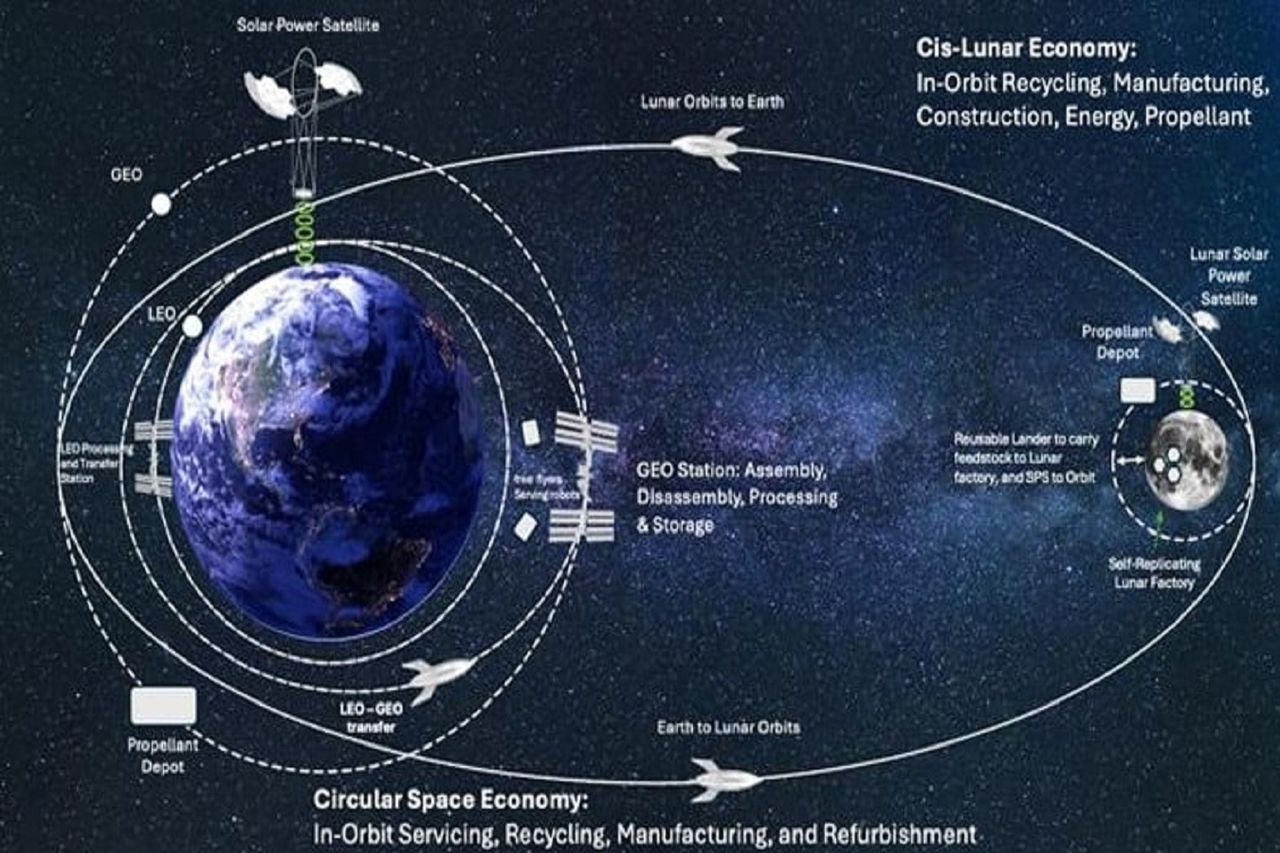 Concepto de la arquitectura META-LUNA para la construcción y el desmantelamiento de SPS. Crédito: H. Oqab et al.