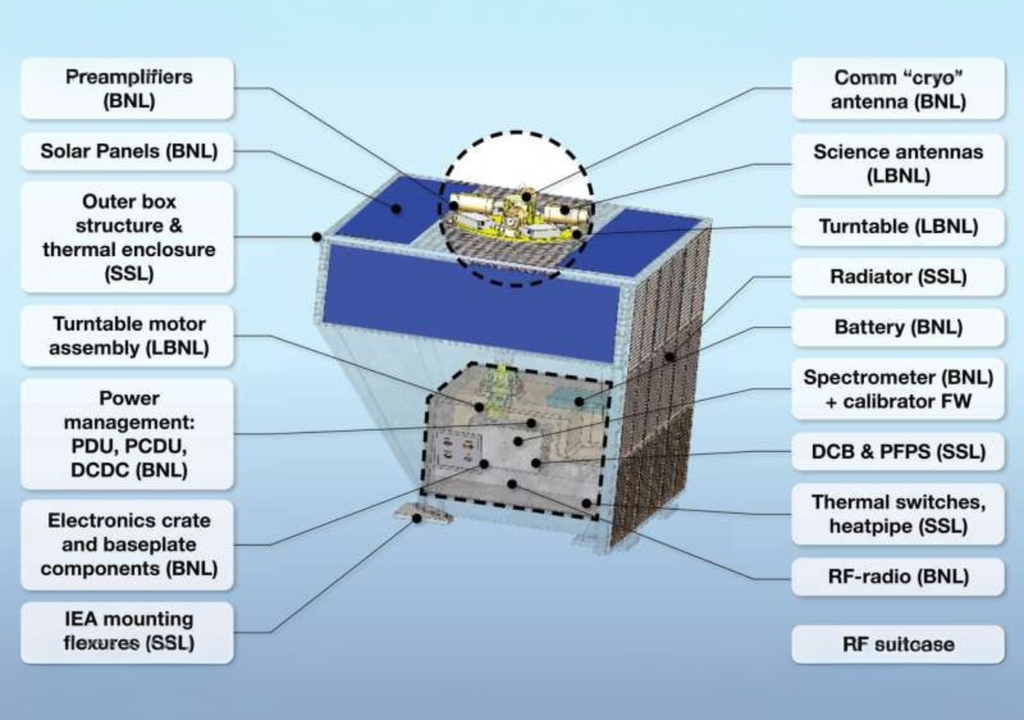 Diseño de LuSEE-Night.