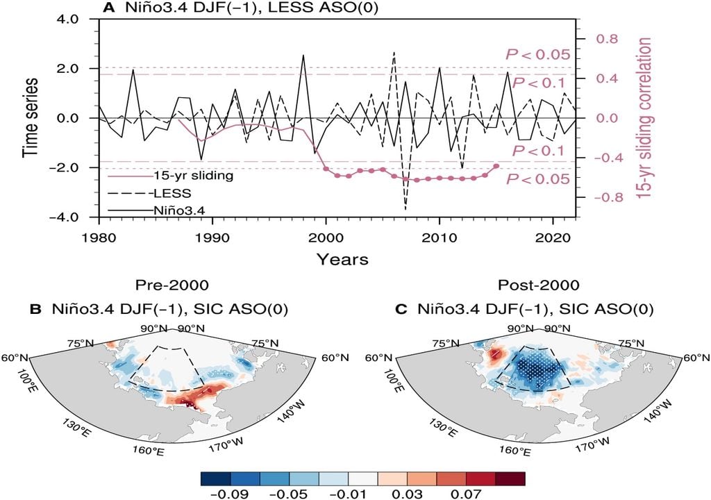 La investigación muestra el cambio interdecadal en la relación entre el El Niño - ENSO del invierno anterior y la concentración de hielo marino del Ártico en otoño. Crédito: Science Advances