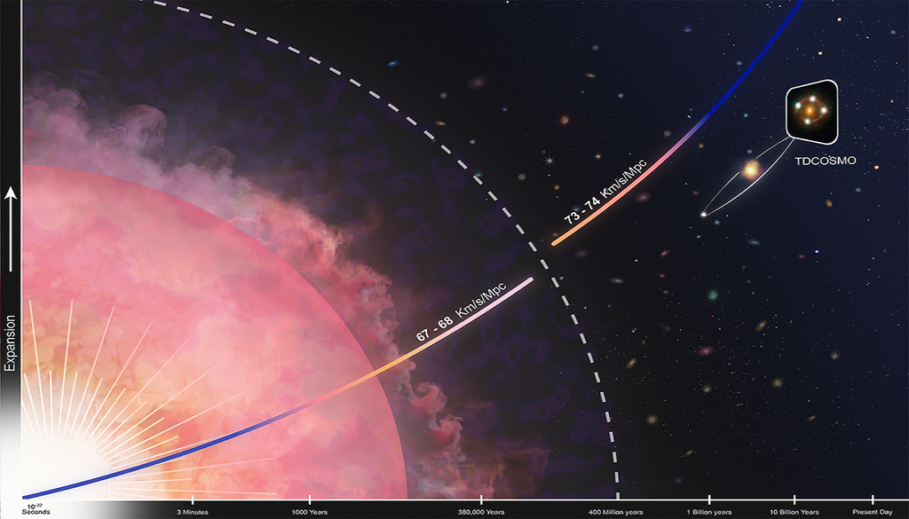 Utilizando cosmografía de retardo temporal, encontraron que la constante de Hubble (H₀), no coincide con los valores predichos. Crédito: Observatorio Keck.