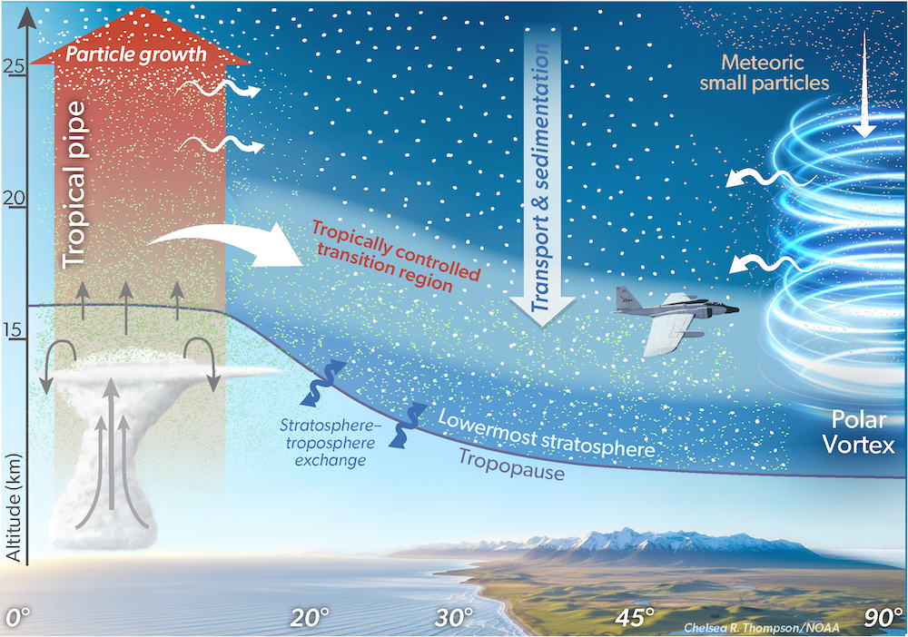 Esta infografía muestra el tamaño y la abundancia de partículas de aerosol en la baja estratosfera, junto con la dinámica que influye en su distribución. Crédito: Chelsea Thompson, Laboratorio de Ciencias Químicas de la NOAA.