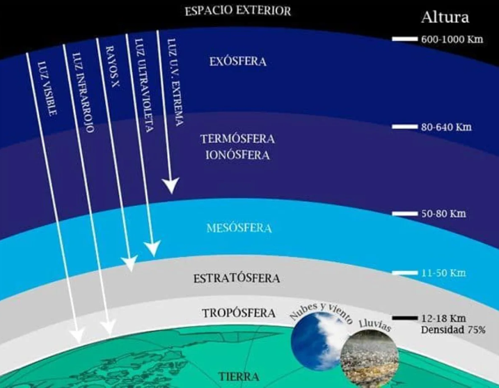 mesosfera en la tierra