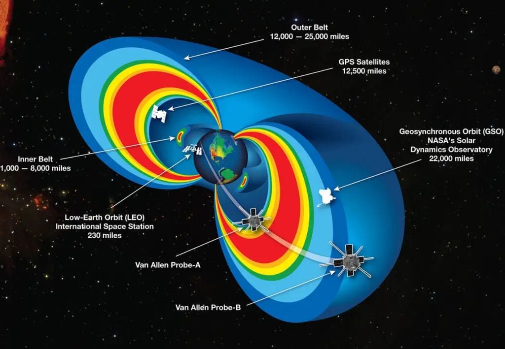 Cinturões de Radiação da Terra, Van Allen